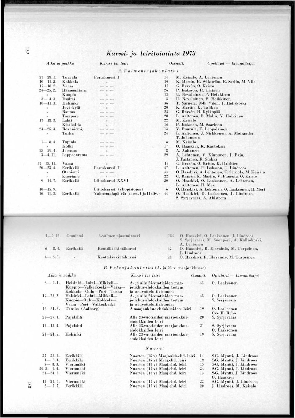 Va lm tttajakulutu s Liiukurssi (yli pistjen) Valmentajapäivä t (mest. ja II div.) M. Keisal, A. Lehtnen K. Ma rtin, H. Wikström, R. Sarlin, M. VH 7 G. Braxen, O. Krist P. Isakssn, R. Tiainen U.