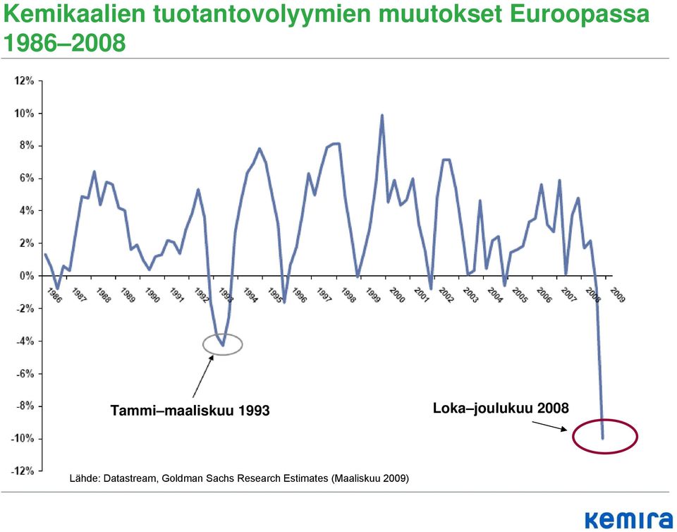 Loka joulukuu 2008 Lähde: Datastream,