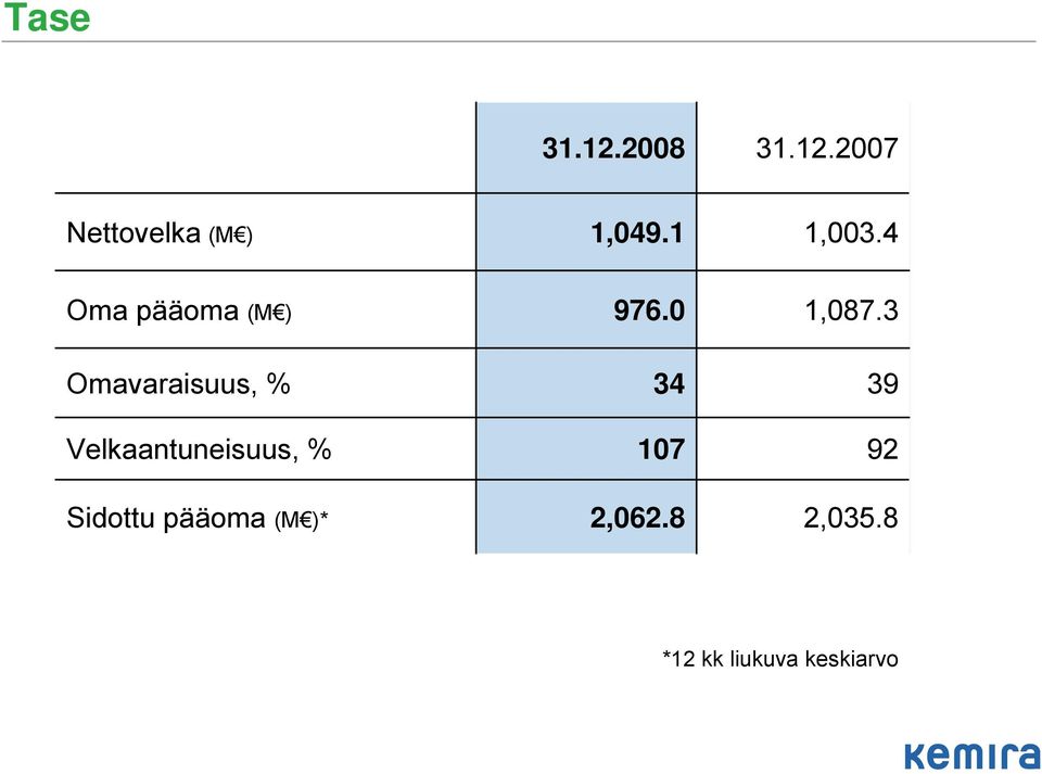 4 Oma pääoma (M ) Omavaraisuus, %