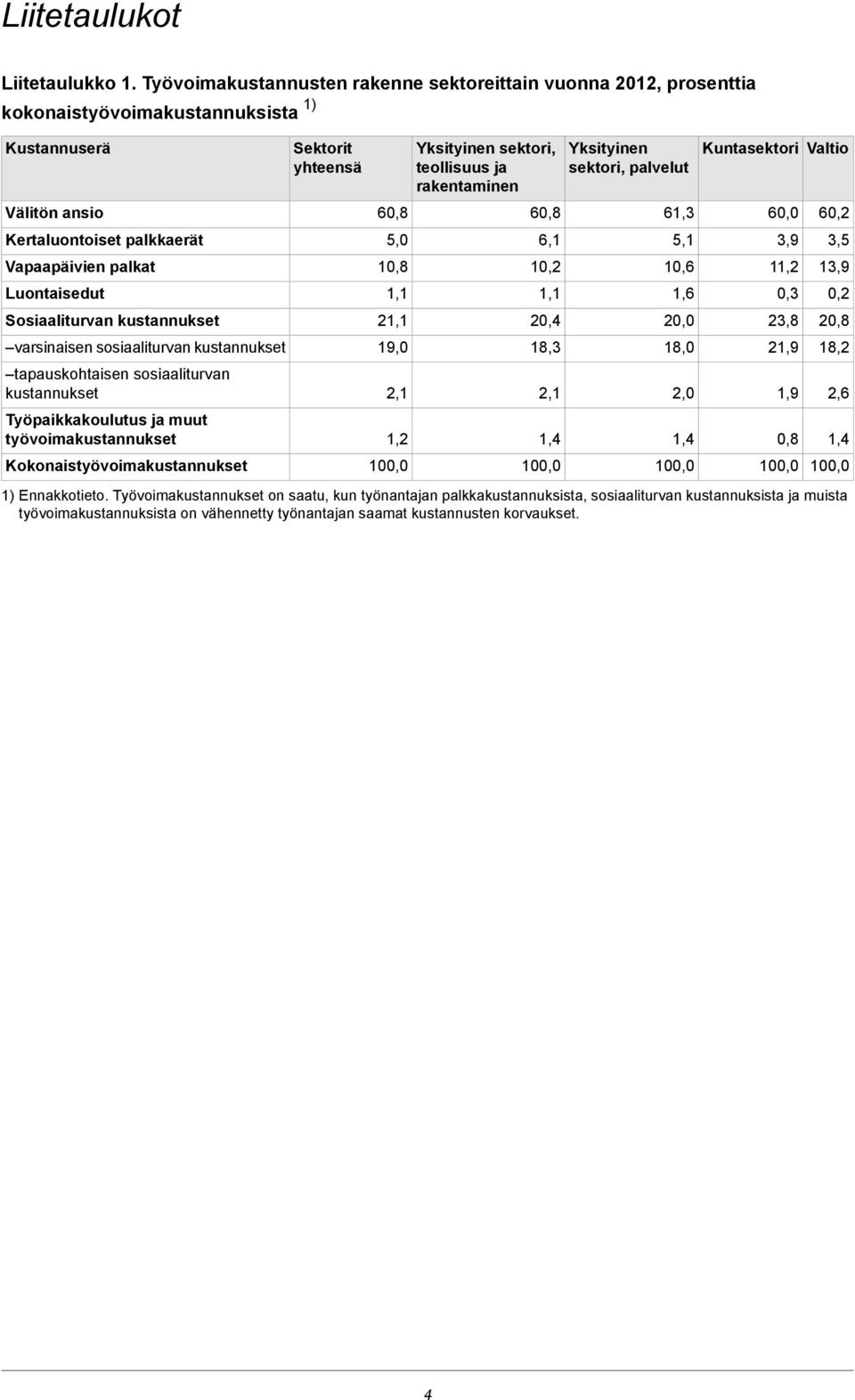 Sosiaaliturvan kustannukset varsinaisen sosiaaliturvan kustannukset tapauskohtaisen sosiaaliturvan kustannukset Työpaikkakoulutus ja muut työvoimakustannukset Kokonaistyövoimakustannukset Sektorit