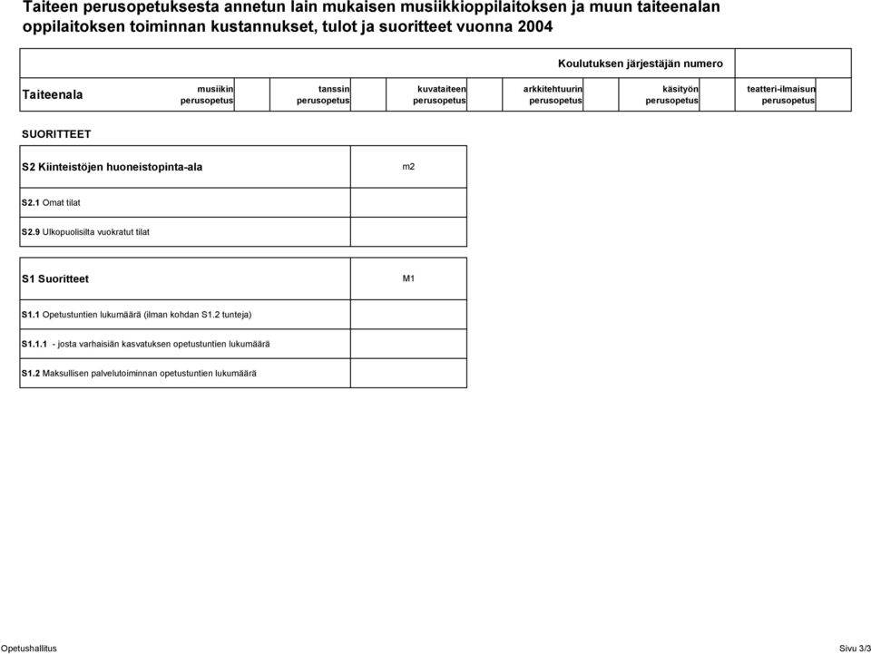 Kiinteistöjen huoneistopinta-ala m2 S2.1 Omat tilat S2.9 Ulkopuolisilta vuokratut tilat S1 Suoritteet M1 S1.