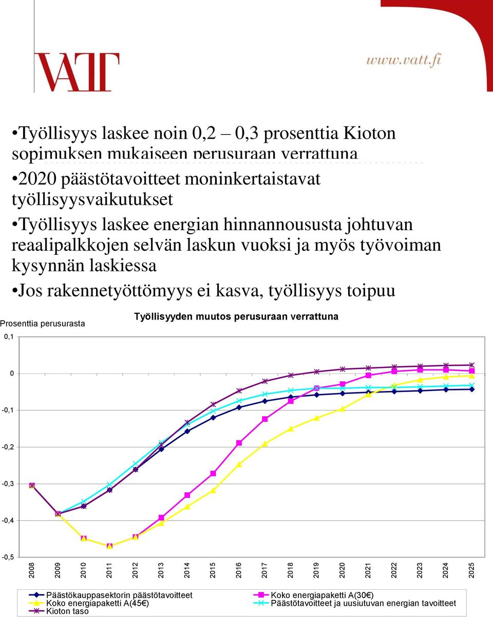 työvoiman kysynnän laskiessa Jos rakennetyöttömyys ei kasva, työllisyys toipuu Prosenttia perusurasta,1 Työllisyyden muutos perusuraan verrattuna -,1 -,2 -,3