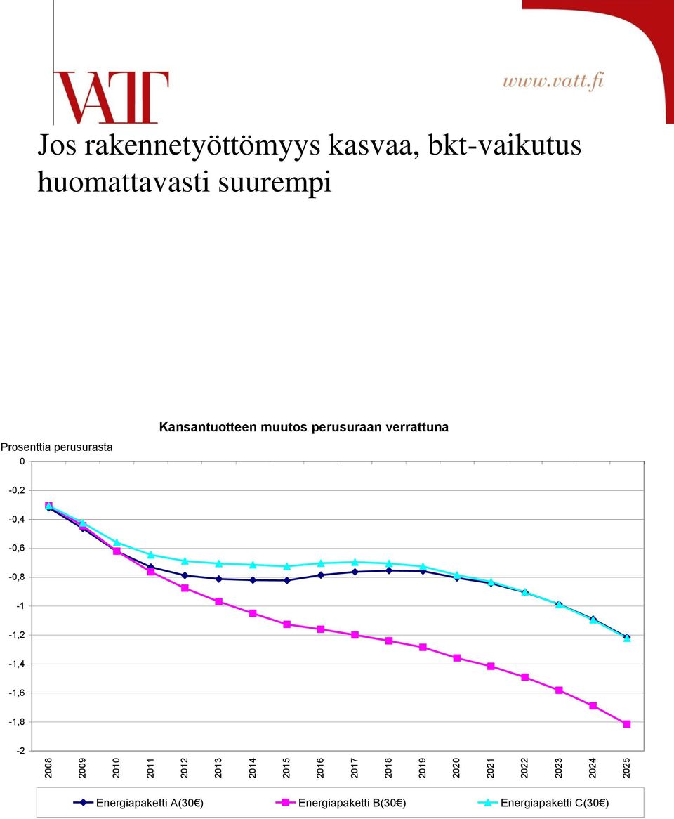 perusurasta Kansantuotteen muutos perusuraan verrattuna -,2 -,4 -,6 -,8-1