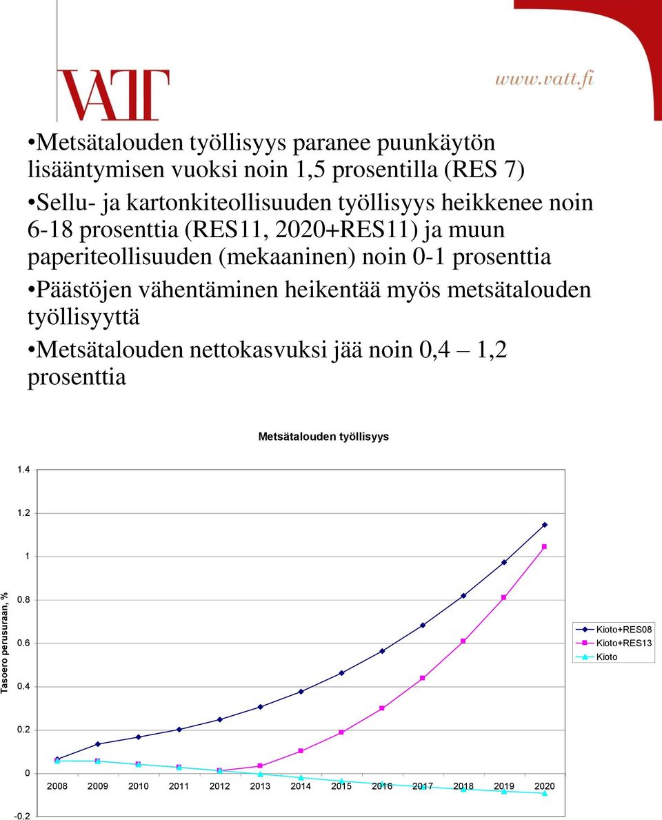 -1 prosenttia Päästöjen vähentäminen heikentää myös metsätalouden työllisyyttä Metsätalouden nettokasvuksi jää noin,4 1,2