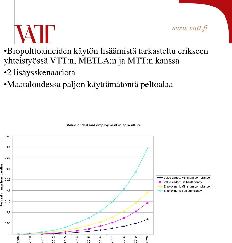 Maataloudessa paljon käyttämätöntä peltoalaa Value added and employment in agriculture,45,4,35,3,25,2