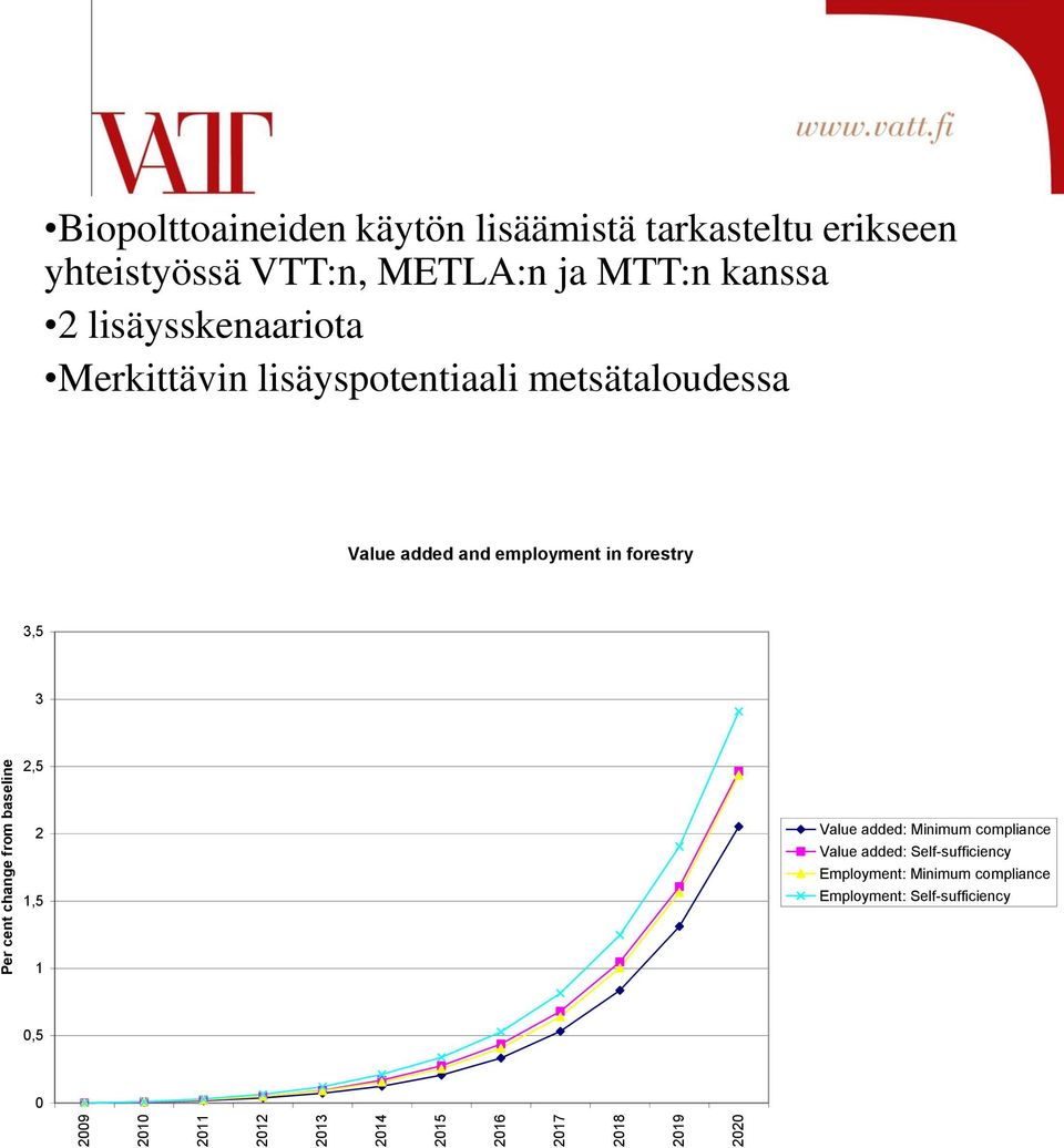 Merkittävin lisäyspotentiaali metsätaloudessa Value added and employment in forestry 3,5 3 2,5 2 1,5