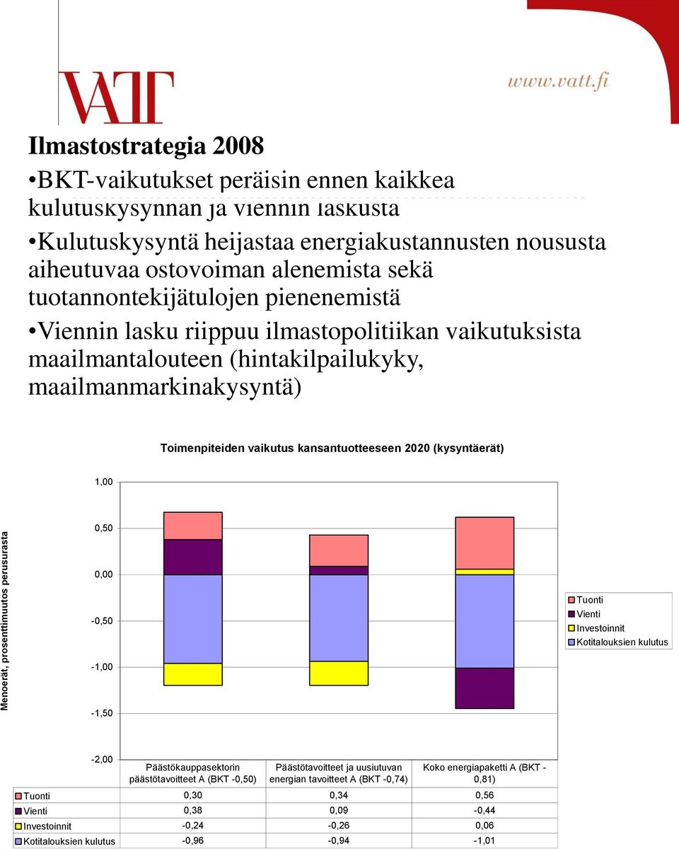 maailmanmarkinakysyntä) Toimenpiteiden vaikutus kansantuotteeseen 22 (kysyntäerät) 1,,5, -,5 Tuonti Vienti Investoinnit Kotitalouksien kulutus -1, -1,5-2, Päästökauppasektorin