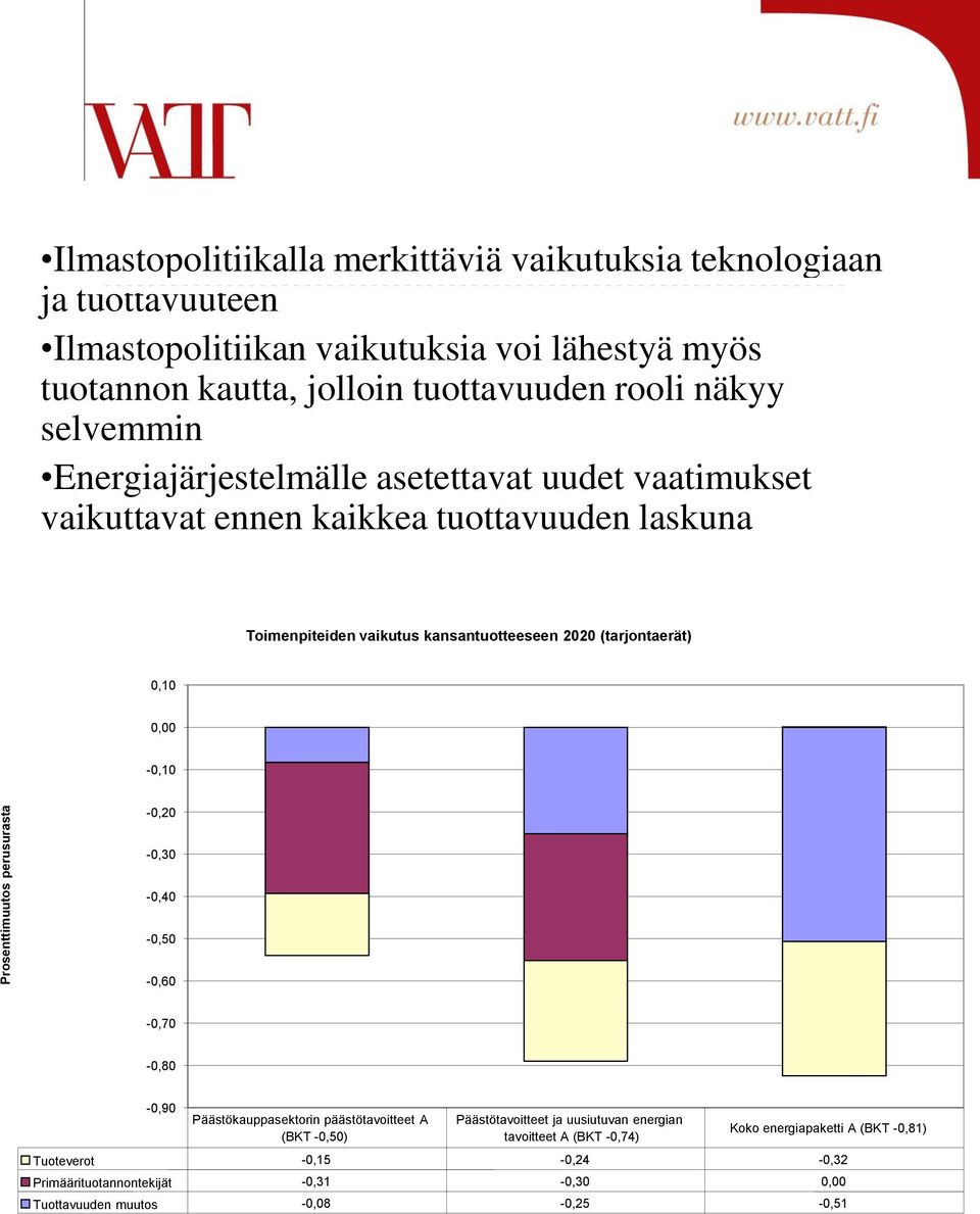 Toimenpiteiden vaikutus kansantuotteeseen 22 (tarjontaerät),1, -,1 -,2 -,3 -,4 -,5 -,6 -,7 -,8 -,9 Päästökauppasektorin päästötavoitteet A (BKT -,5)