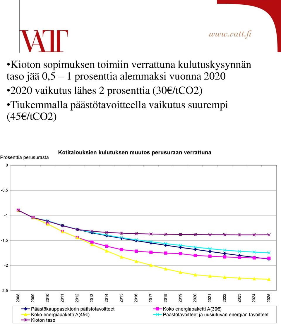 (45 /tco2) Prosenttia perusurasta Kotitalouksien kulutuksen muutos perusuraan verrattuna -,5-1 -1,5-2 -2,5 Päästökauppasektorin