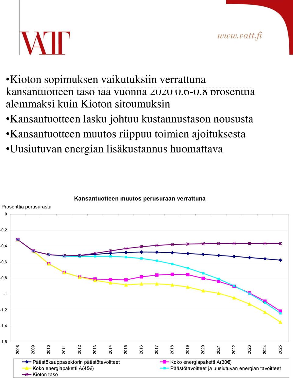 Uusiutuvan energian lisäkustannus huomattava Prosenttia perusurasta Kansantuotteen muutos perusuraan verrattuna -,2 -,4 -,6 -,8-1 -1,2-1,4-1,6