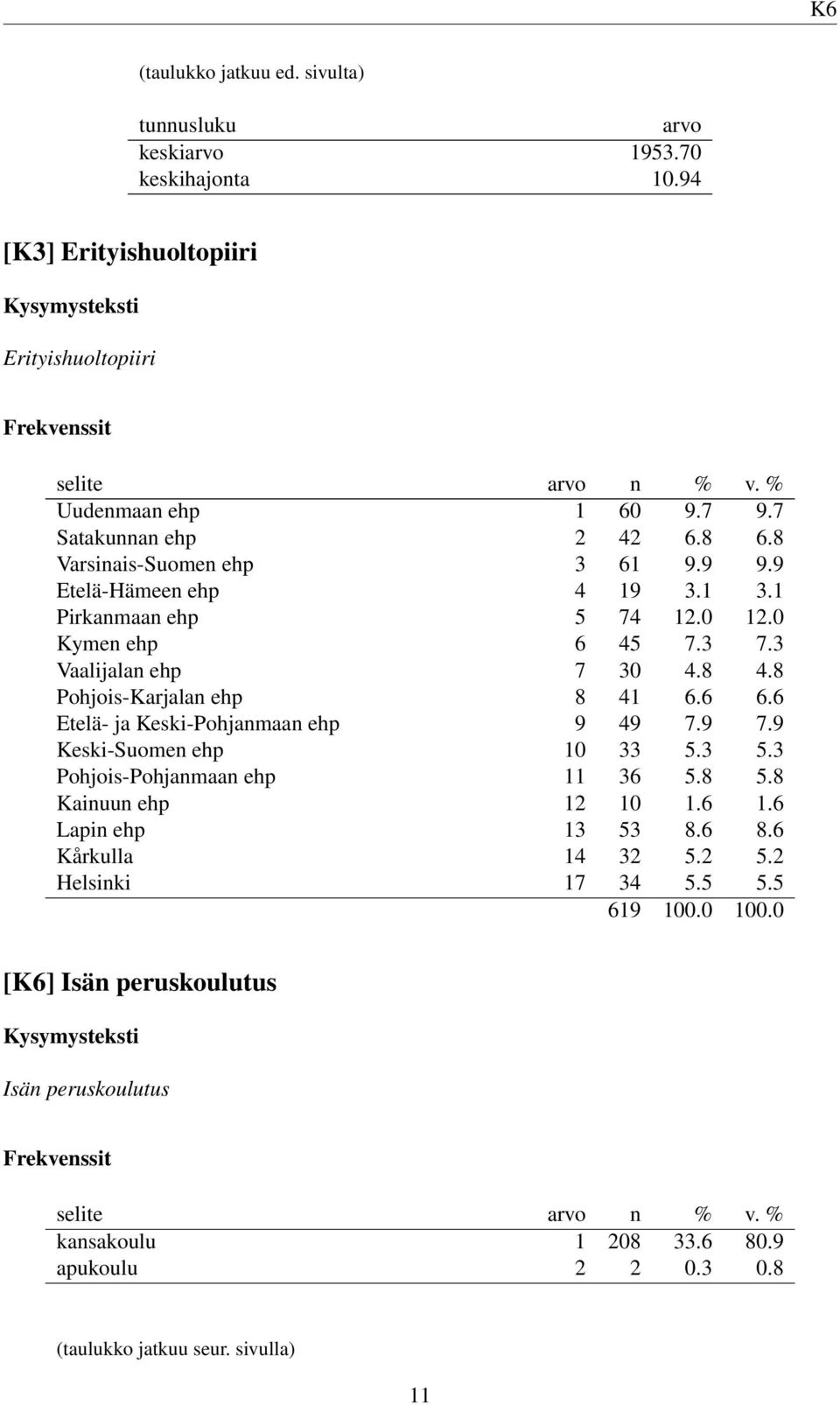 8 Pohjois-Karjalan ehp 8 41 6.6 6.6 Etelä- ja Keski-Pohjanmaan ehp 9 49 7.9 7.9 Keski-Suomen ehp 10 33 5.3 5.3 Pohjois-Pohjanmaan ehp 11 36 5.8 5.8 Kainuun ehp 12 10 1.6 1.