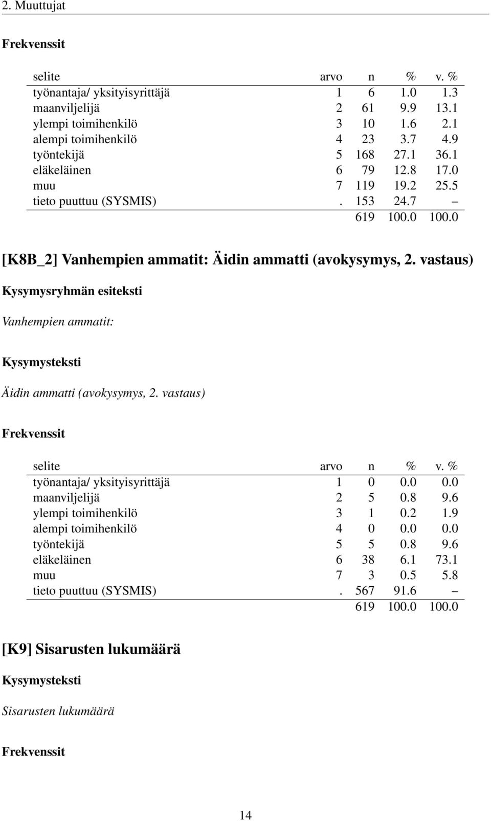 7 [K8B_2] Vanhempien ammatit: Äidin ammatti (avokysymys, 2. vastaus) Vanhempien ammatit: Äidin ammatti (avokysymys, 2. vastaus) työnantaja/ yksityisyrittäjä 1 0 0.