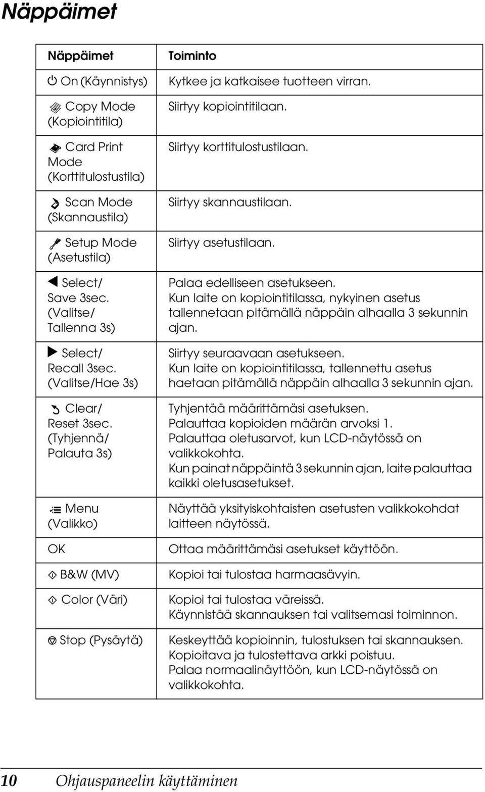 (Tyhjennä/ Palauta 3s) Menu (Valikko) OK x B&W (MV) x Color (Väri) y Stop (Pysäytä) Toiminto Kytkee ja katkaisee tuotteen virran. Siirtyy kopiointitilaan. Siirtyy korttitulostustilaan.