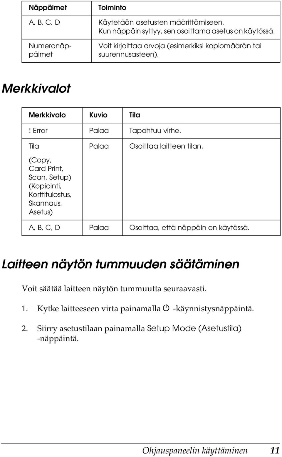 Tila (Copy, Card Print, Scan, Setup) (Kopiointi, Korttitulostus, Skannaus, Asetus) Palaa Osoittaa laitteen tilan. A, B, C, D Palaa Osoittaa, että näppäin on käytössä.