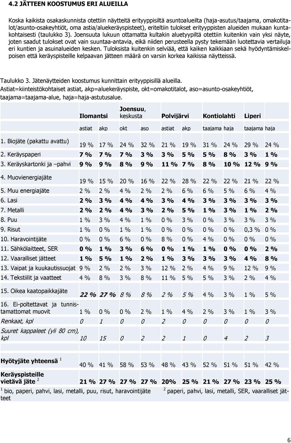 Joensuuta lukuun ottamatta kultakin aluetyypiltä otettiin kuitenkin vain yksi näyte, joten saadut tulokset ovat vain suuntaa-antavia, eikä niiden perusteella pysty tekemään luotettavia vertailuja eri