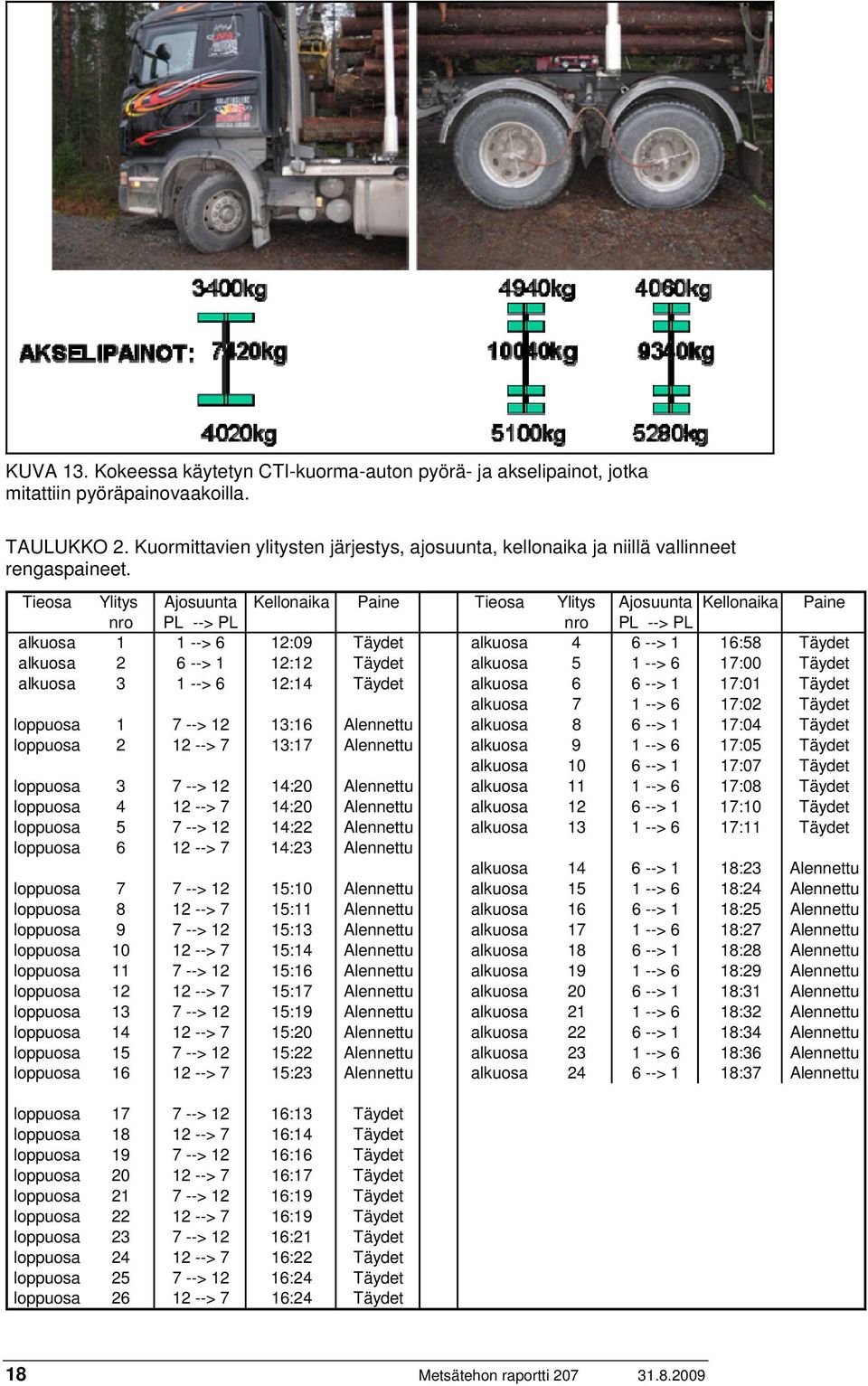 Tieosa Ylitys Ajosuunta Kellonaika Paine Tieosa Ylitys Ajosuunta Kellonaika Paine nro PL --> PL nro PL --> PL alkuosa 1 1 --> 6 12:09 Täydet alkuosa 4 6 --> 1 16:58 Täydet alkuosa 2 6 --> 1 12:12