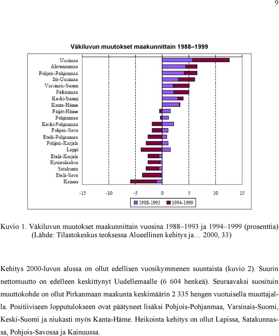 on ollut edellisen vuosikymmenen suuntaista (kuvio 2). Suurin nettomuutto on edelleen keskittynyt Uudellemaalle (6 604 henkeä).