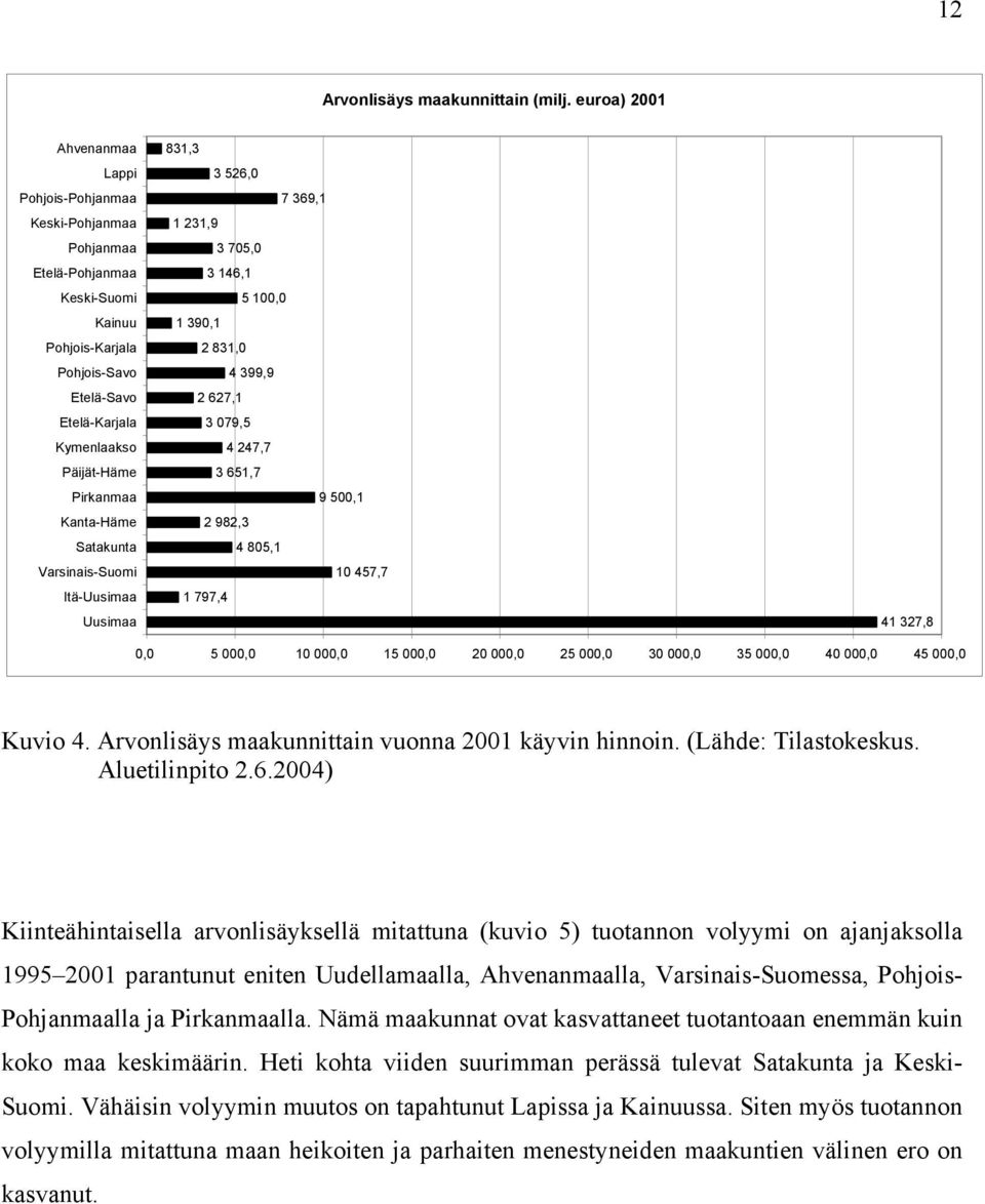 Kanta-Häme Satakunta Varsinais-Suomi Itä-Uusimaa Uusimaa 831,3 3 526,0 7 369,1 1 231,9 3 705,0 3 146,1 5 100,0 1 390,1 2 831,0 4 399,9 2 627,1 3 079,5 4 247,7 3 651,7 9 500,1 2 982,3 4 805,1 10 457,7