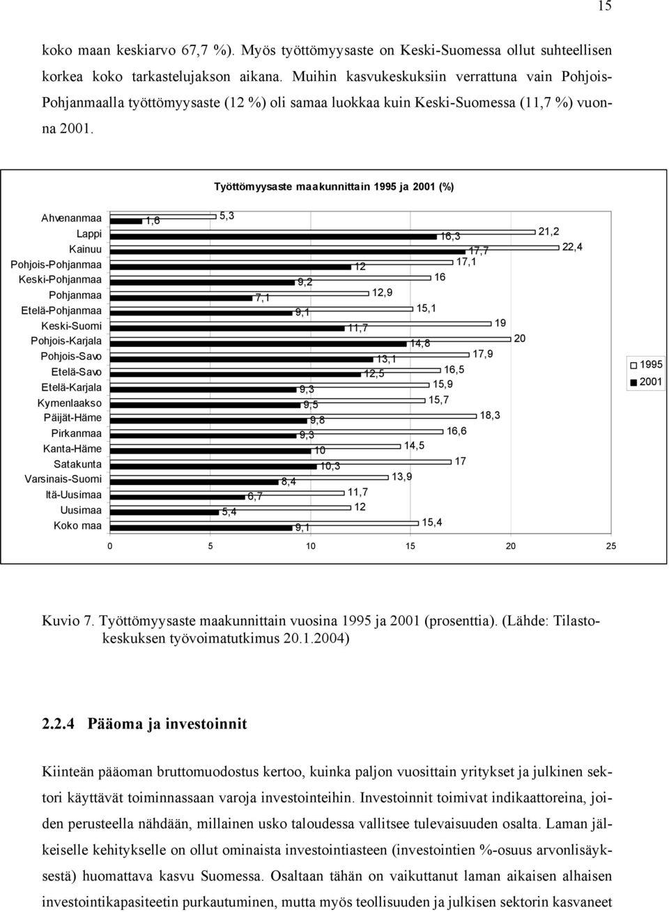 Työttömyysaste maakunnittain 1995 ja 2001 (%) Ahvenanmaa Lappi Kainuu Pohjois-Pohjanmaa Keski-Pohjanmaa Pohjanmaa Etelä-Pohjanmaa Keski-Suomi Pohjois-Karjala Pohjois-Savo Etelä-Savo Etelä-Karjala