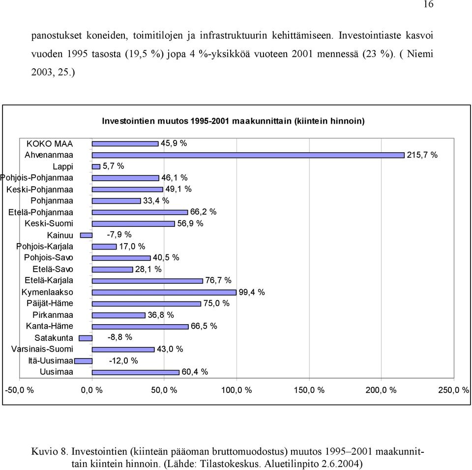 Etelä-Savo Etelä-Karjala Kymenlaakso Päijät-Häme Pirkanmaa Kanta-Häme Satakunta Varsinais-Suomi Itä-Uusimaa Uusimaa 5,7 % 46,1 % 49,1 % 33,4 % 66,2 % 56,9 % -7,9 % 17,0 % 40,5 % 28,1 % 76,7 % -8,8 %