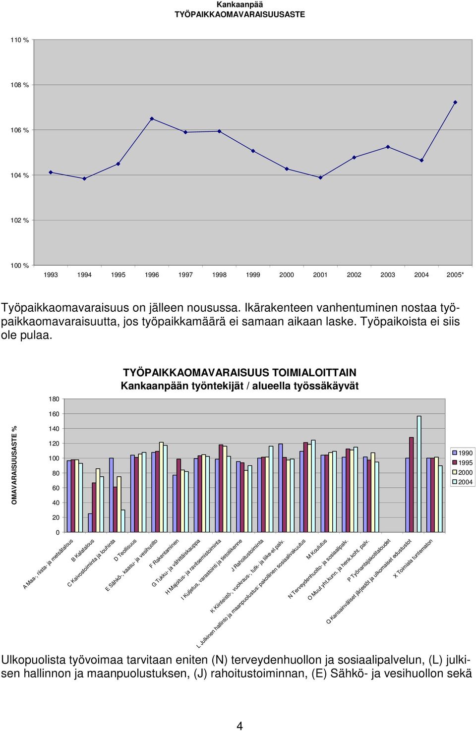 18 16 TYÖPAIKKAOMAVARAISUUS TOIMIALOITTAIN Kankaanpään työntekijät / alueella työssäkäyvät OMAVARAISUUSASTE % 14 12 1 8 6 4 2 199 1995 2 24 A Maa-, riista- ja metsätalous B Kalatalous C