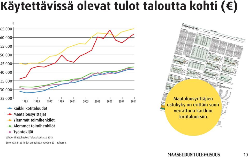 toimihenkilöt Alemmat toimihenkilöt Työntekijät Lähde: Tilastokeskus Tulonjakotilasto 2013 Euromääräiset