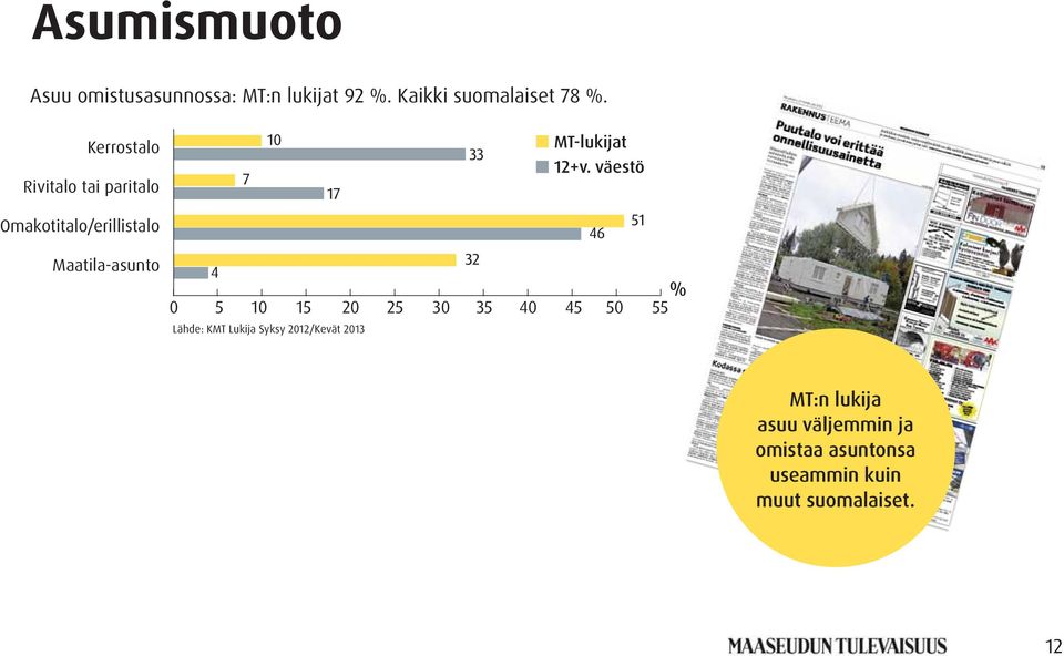 väestö Omakotitalo/erillistalo Maatila-asunto % 0 5 10 15 20 25 30 35 40 45 50 55