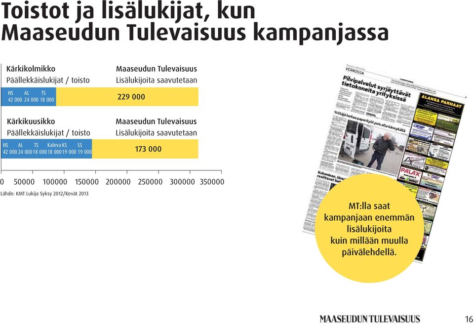 Lisälukijoita saavutetaan HS AL TS Kaleva KS SS 42 000 24 00018 00018 00019 000 19 000 173 000 0 50000 100000 150000 200000 250000