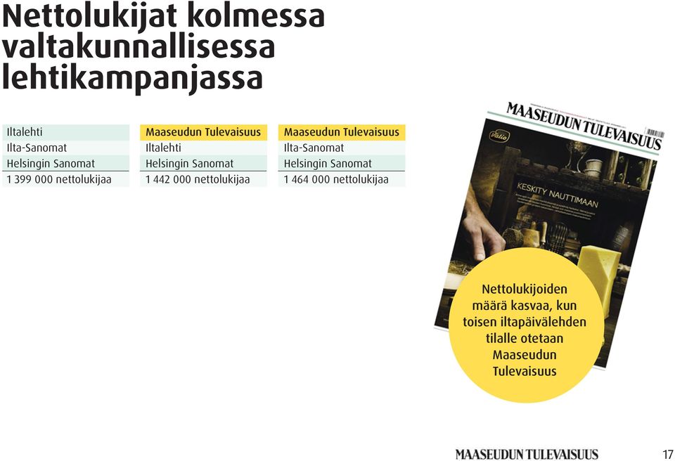 nettolukijaa Maaseudun Tulevaisuus Ilta-Sanomat Helsingin Sanomat 1 464 000 nettolukijaa