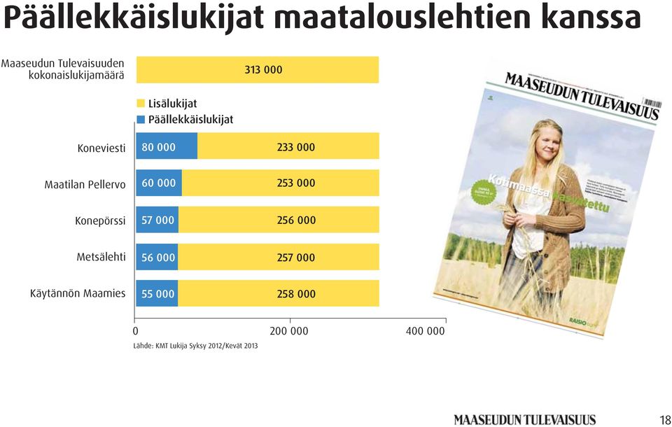 000 Maatilan Pellervo 60 000 253 000 Konepörssi 57 000 256 000 Metsälehti 56 000