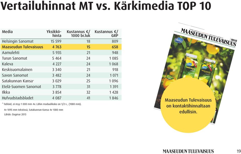 1 068 Keskisuomalainen 3 340 21 918 Savon Sanomat 3 482 24 1 071 Satakunnan Kansa* 3 029 25 1 096 Etelä-Suomen Sanomat 3 778 31 1 391 Ilkka 3 854 32 1 428