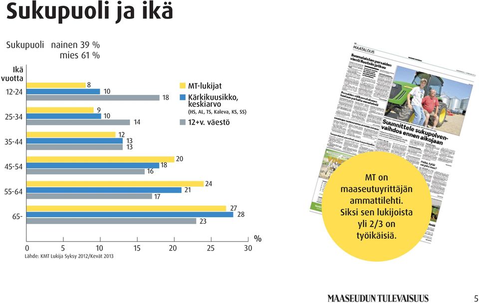 väestö 35-44 45-54 55-64 65- % 0 5 10 15 20 25 30 Lähde: KMT Lukija Syksy