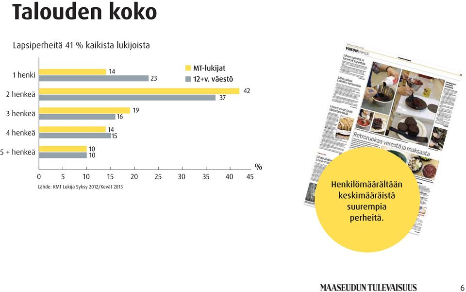 väestö 2 henkeä 3 henkeä 4 henkeä 5 + henkeä % 0 5 10 15 20