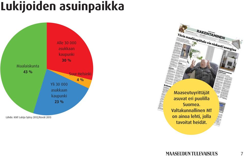 asukkaan kaupunki 23 % Suur-Helsinki 4 % Maaseutuyrittäjät asuvat