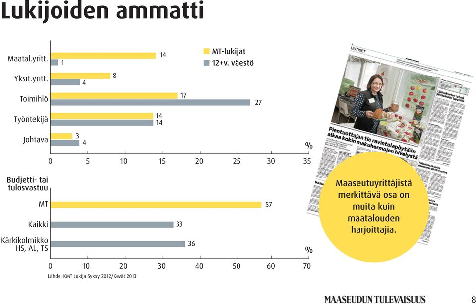 Toimihlö Työntekijä Johtava % 0 5 10 15 20 25 30 35 Budjetti- tai tulosvastuu MT