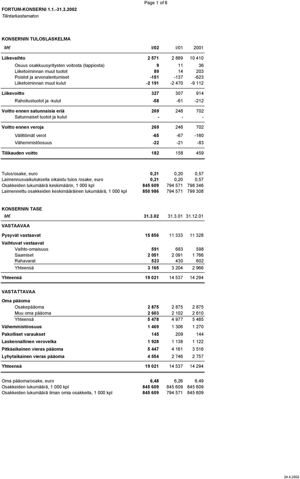 arvonalentumiset -151-137 -623 Liiketoiminnan muut kulut -2 191-2 470-9 112 Liikevoitto 327 307 914 Rahoitustuotot ja -kulut -58-61 -212 Voitto ennen satunnaisia eriä 269 246 702 Satunnaiset tuotot