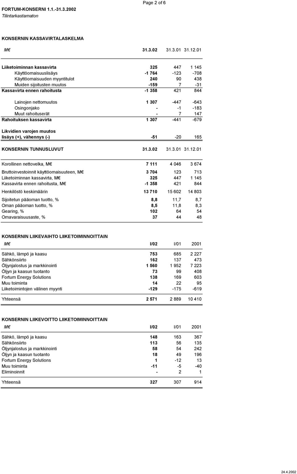 Lainojen nettomuutos 1 307-447 -643 Osingonjako - -1-183 Muut rahoituserät - 7 147 Rahoituksen kassavirta 1 307-441 -679 Likvidien varojen muutos lisäys (+), vähennys (-) -51-20 165 KONSERNIN