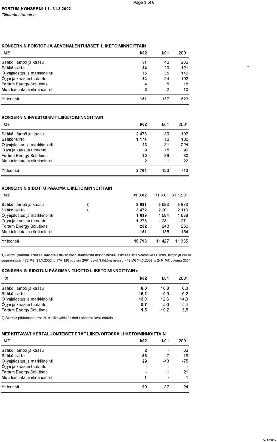 ja kaasun tuotanto 24 24 102 Fortum Energy Solutions 4 5 18 Muu toiminta ja eliminoinnit 3 2 10 Yhteensä 151 137 623 KONSERNIN INVESTOINNIT LIIKETOIMINNOITTAIN M Sähkö, lämpö ja kaasu 2 476 30 197