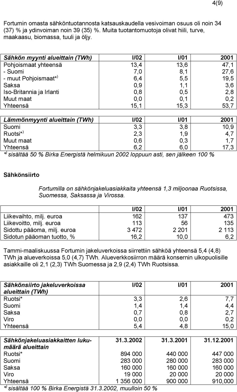 Yhteensä 15,1 15,3 53,7 Lämmönmyynti alueittain (TWh) Suomi 3,3 3,8 10,9 Ruotsi* ) 2,3 1,9 4,7 Muut maat 0,6 0,3 1,7 Yhteensä 6,2 6,0 17,3 * ) sisältää 50 % Birka Energistä helmikuun 2002 loppuun