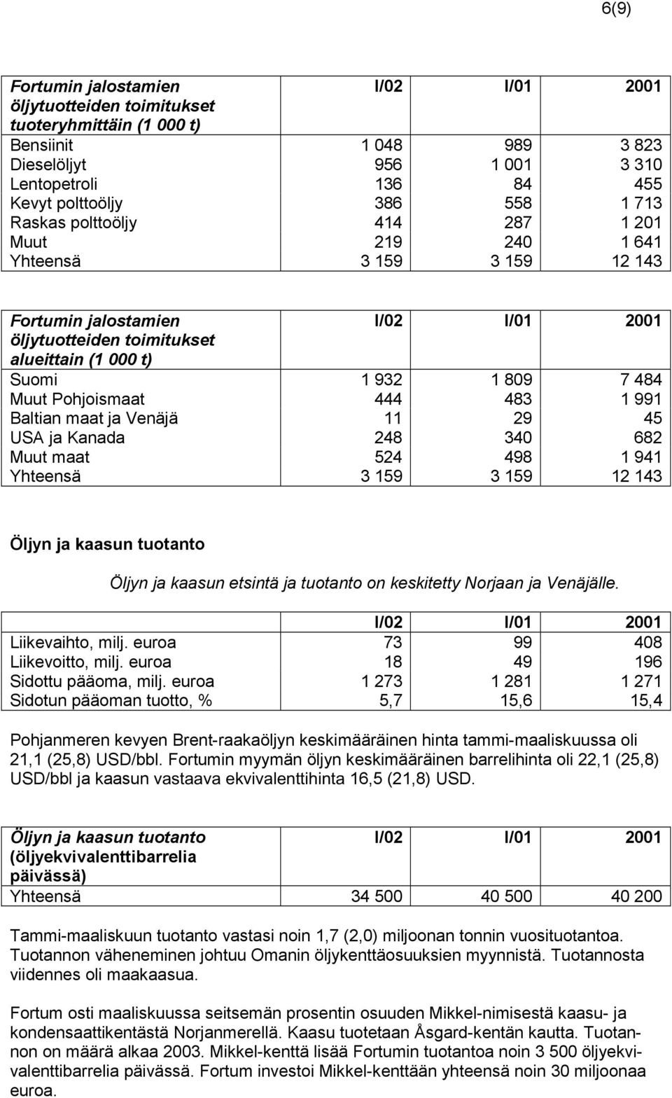 Baltian maat ja Venäjä 11 29 45 USA ja Kanada 248 340 682 Muut maat 524 498 1 941 Yhteensä 3 159 3 159 12 143 Öljyn ja kaasun tuotanto Öljyn ja kaasun etsintä ja tuotanto on keskitetty Norjaan ja