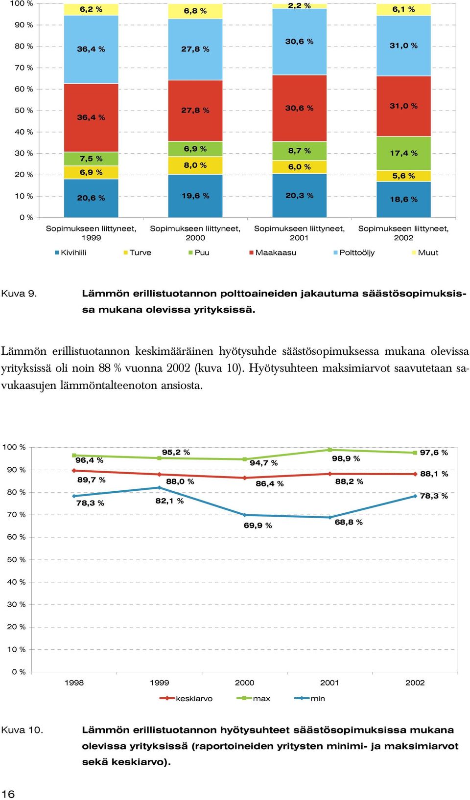 Lämmön erillistuotannon polttoaineiden jakautuma säästösopimuksissa mukana olevissa yrityksissä.