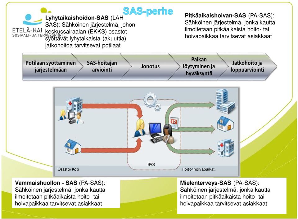 Osasto/Koti SAS Hoito/hoivapaikat Vammaishuollon - SAS (PA-SAS): Sähköinen järjestelmä, jonka kautta ilmoitetaan pitkäaikaista hoito- tai hoivapaikkaa