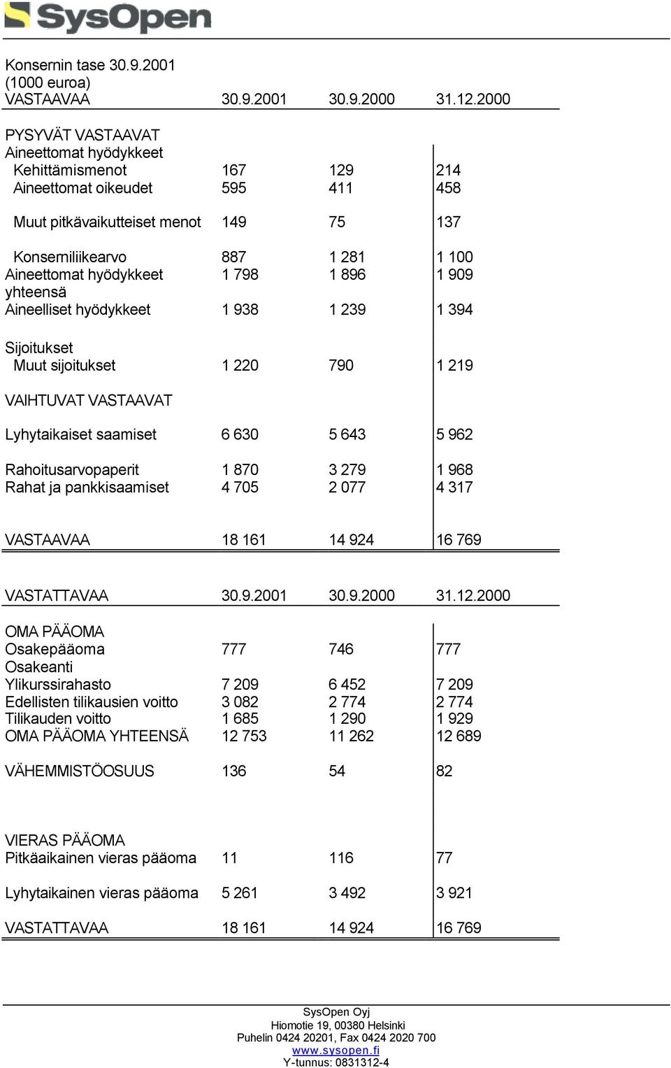 hyödykkeet 1 798 1 896 1 909 yhteensä Aineelliset hyödykkeet 1 938 1 239 1 394 Sijoitukset Muut sijoitukset 1 220 790 1 219 VAIHTUVAT VASTAAVAT Lyhytaikaiset saamiset 6 630 5 643 5 962