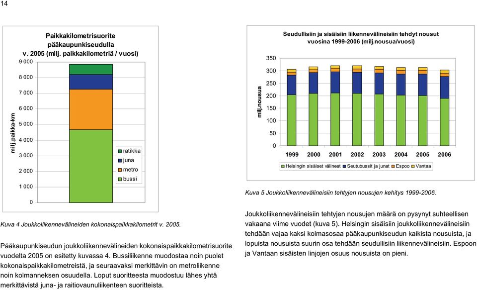 Pääkaupunkiseudun joukkoliikennevälineiden kokonaispaikkakilometrisuorite vuodelta 2005 on esitetty kuvassa 4.