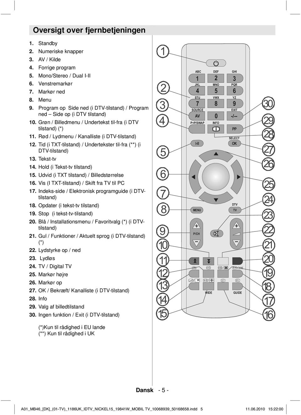 Grøn / Billedmenu / Undertekst til-fra (i DTV tilstand) (*) 11. Rød / Lydmenu / Kanalliste (i DTV-tilstand) 12. Tid (i TXT-tilstand) / Undertekster til-fra (**) (i DTV-tilstand) 13. Tekst-tv 14.