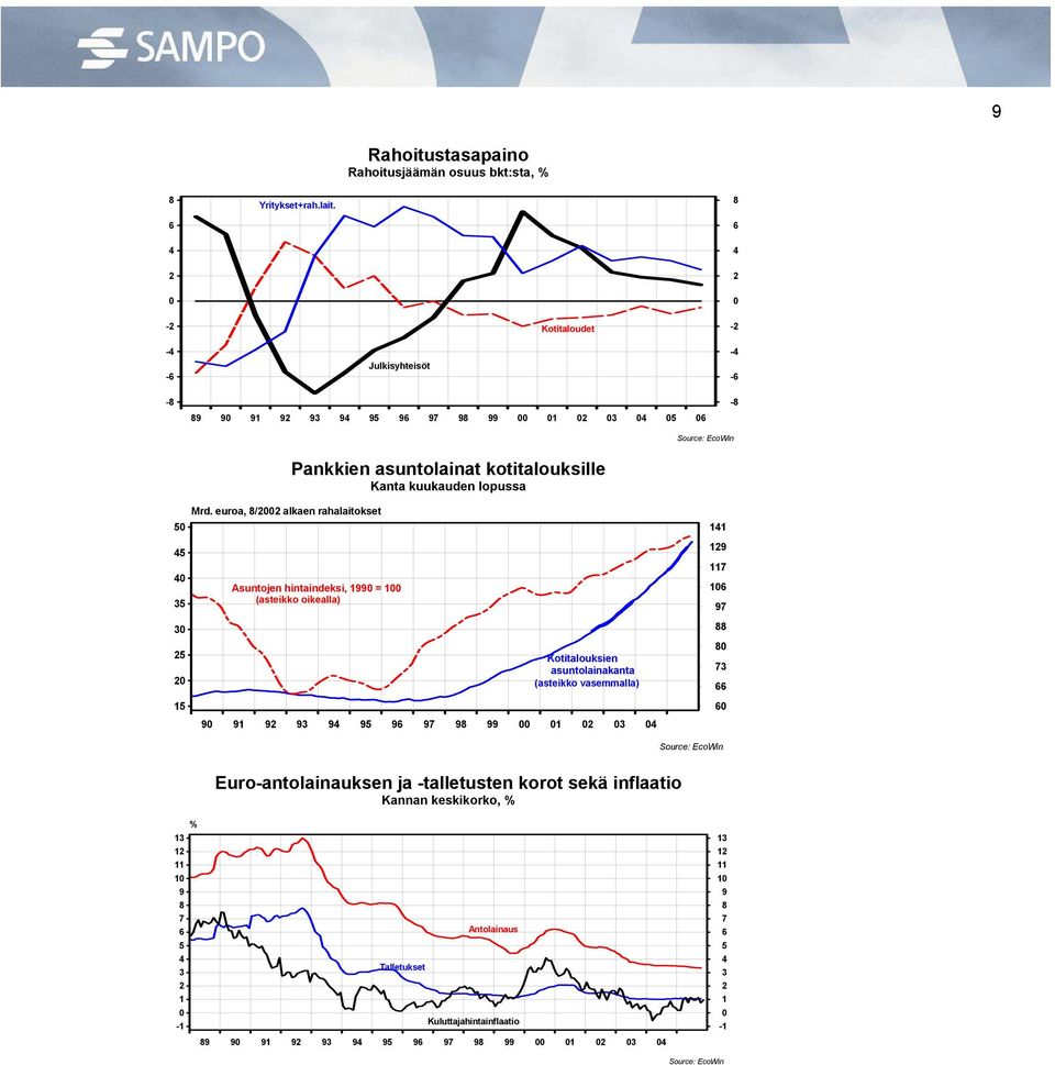 Mrd. euroa, 8/ alkaen rahalaitokset Asuntojen hintaindeksi, 99 = (asteikko oikealla) Kotitalouksien asuntolainakanta (asteikko vasemmalla)