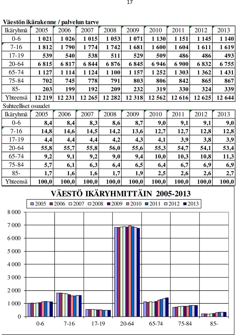 806 842 865 867 85-203 199 192 209 232 319 330 324 339 Yhteensä 12 219 12 231 12 265 12 282 12 318 12 562 12 616 12 625 12 644 Suhteelliset osuudet Ikäryhmä 2005 2006 2007 2008 2009 2010 2011 2012