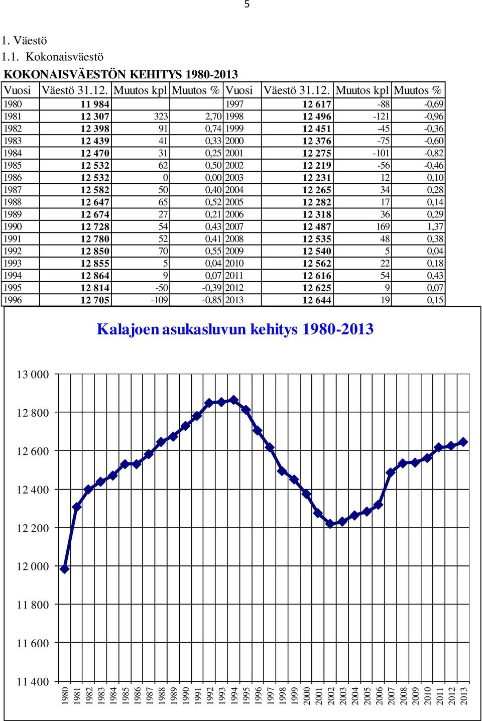 Muutos kpl Muutos % 1980 11 984 1997 12 617-88 -0,69 1981 12 307 323 2,70 1998 12 496-121 -0,96 1982 12 398 91 0,74 1999 12 451-45 -0,36 1983 12 439 41 0,33 2000 12 376-75 -0,60 1984 12 470 31 0,25