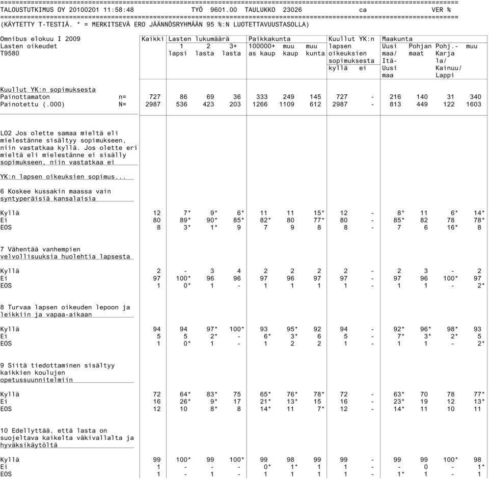- muu T9580 lapsi lasta lasta as kaup kaup kunta oikeuksien maa/ maat Karja sopimuksesta Itä- la/ kyllä ei Uusi Kainuu/ maa Lappi Kuullut YK:n sopimuksesta Painottamaton n= 727 86 69 36 333 249 145