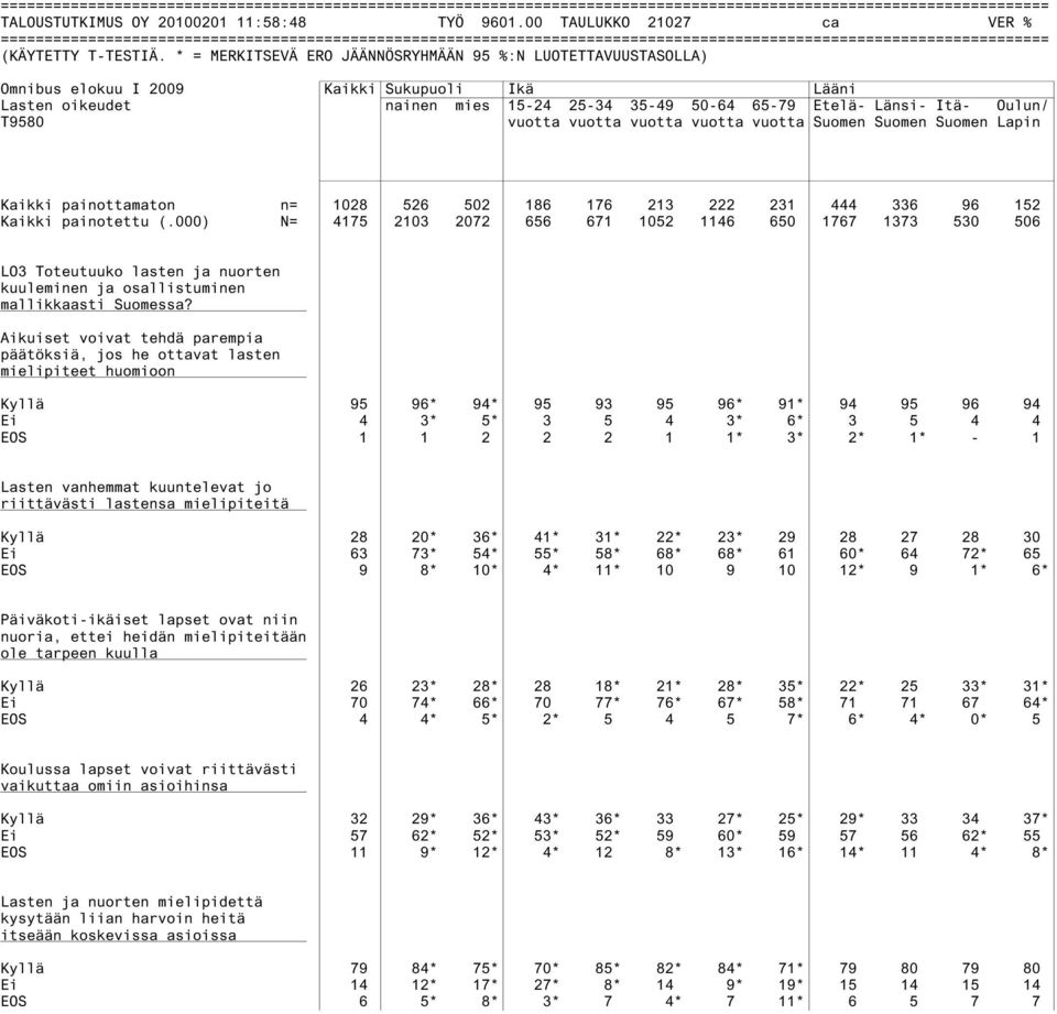 vuotta Suomen Suomen Suomen Lapin Kaikki painottamaton n= 1028 526 502 186 176 213 222 231 444 336 96 152 Kaikki painotettu (.